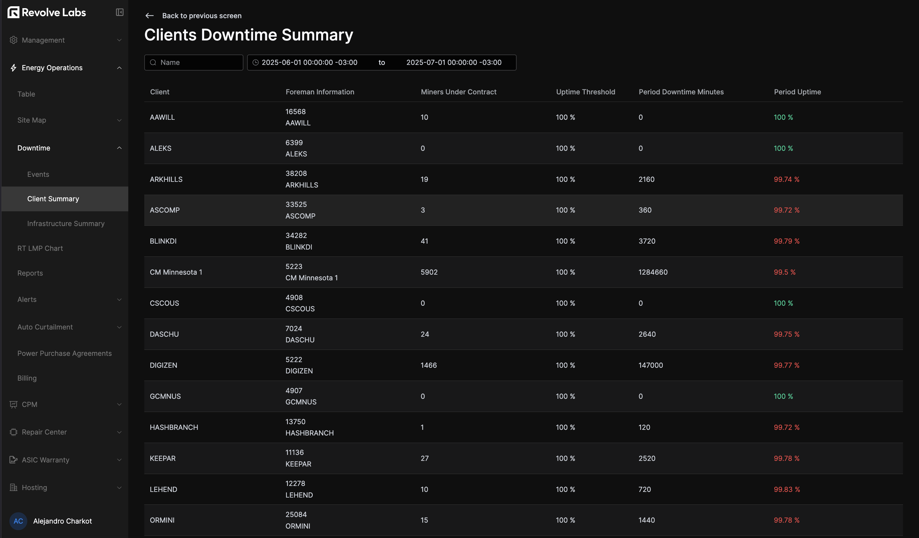 Downtime Client Summary Table