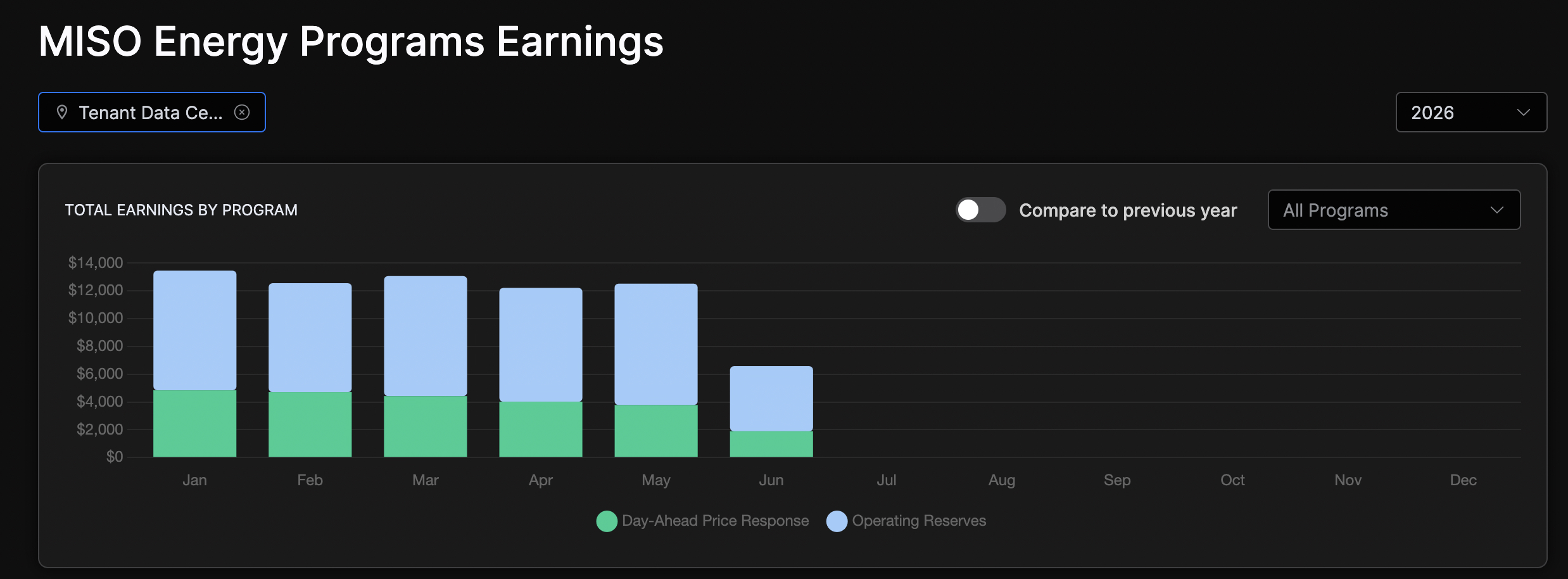 Stacked bar chart of monthly earnings by program for the selected year