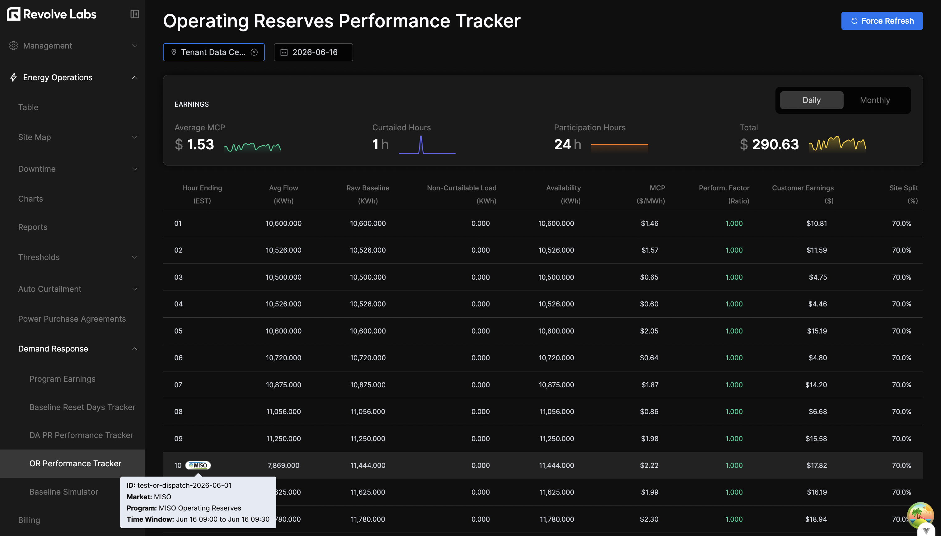 OR metrics (avg MCP, participation, earnings) with sparklines and hourly table